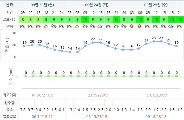 9월 23일 기준 파인리즈cc 날씨 안내