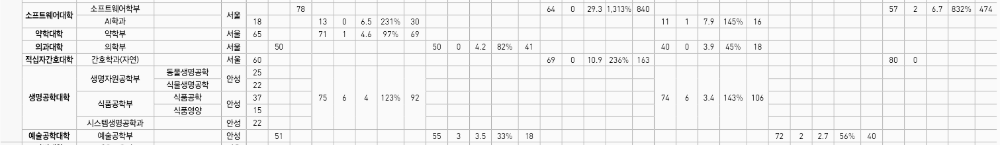 중앙대학교 정시등급: 일반 (자연계열) - 3