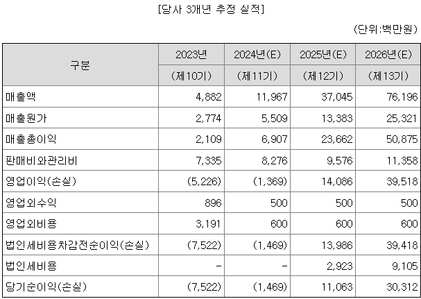 넥스트바이오메디컬 추정 매출