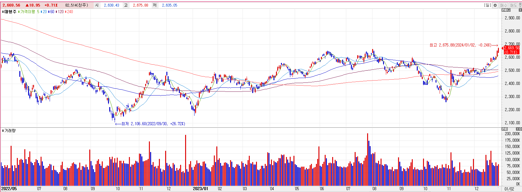 KOSPI 대형주 차트