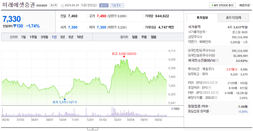 미래에셋증권_주가