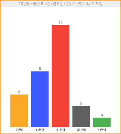 10번대 5주간 당첨번호 현황