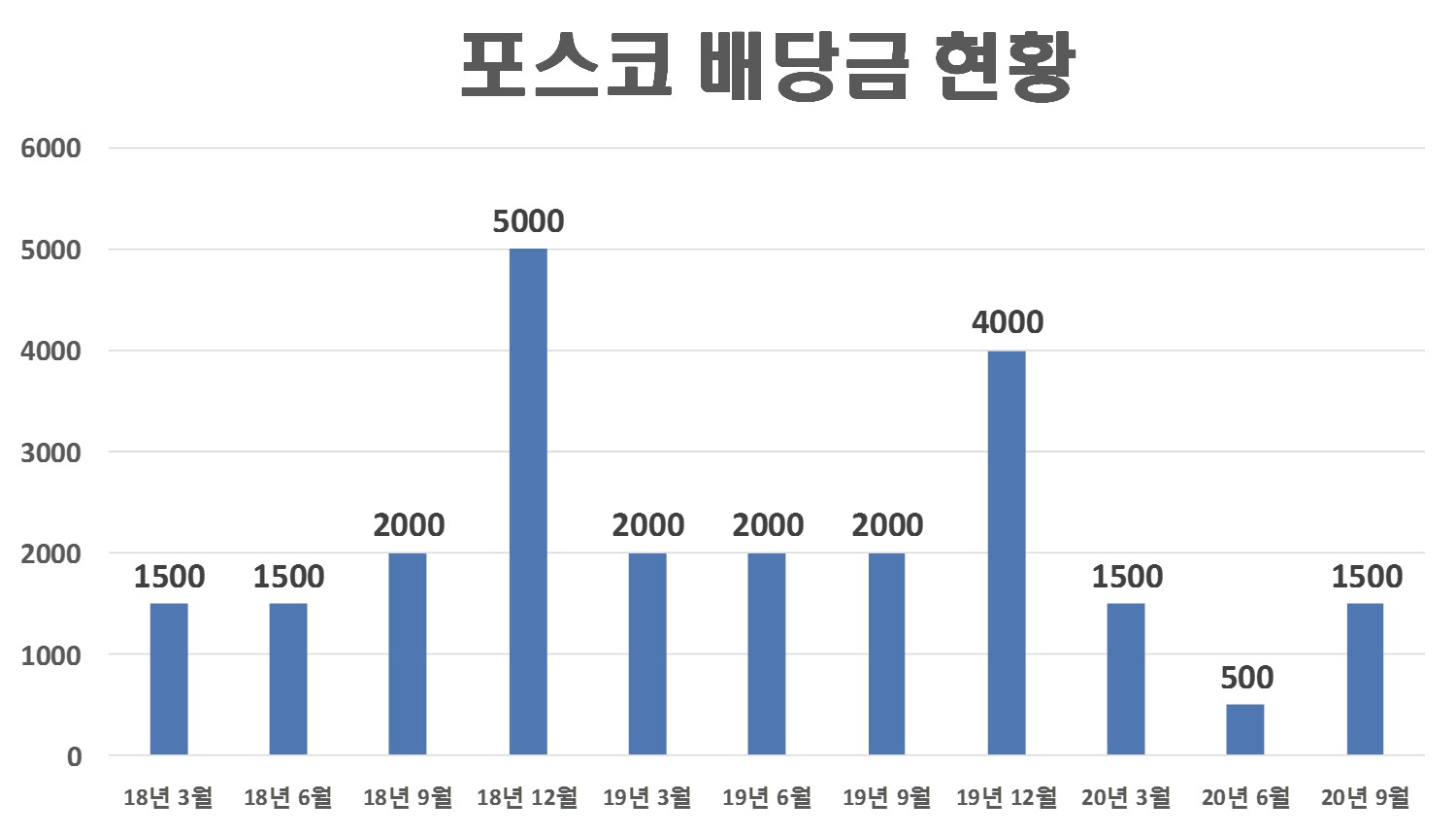  포스코 배당금(2020년 3분기)