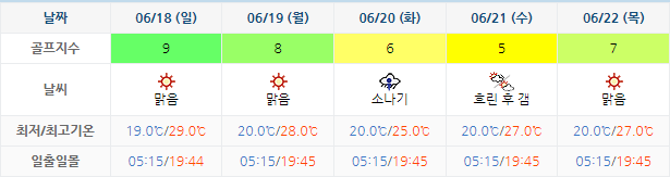 남해사우스케이프CC 날씨