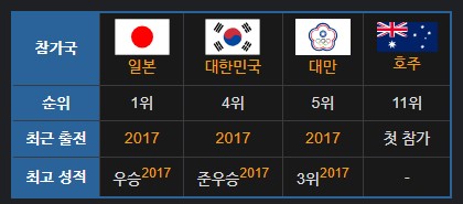 2017 APBC 경기 결과(출처:나무위키)