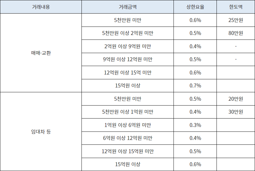 부동산-중개보수-한도