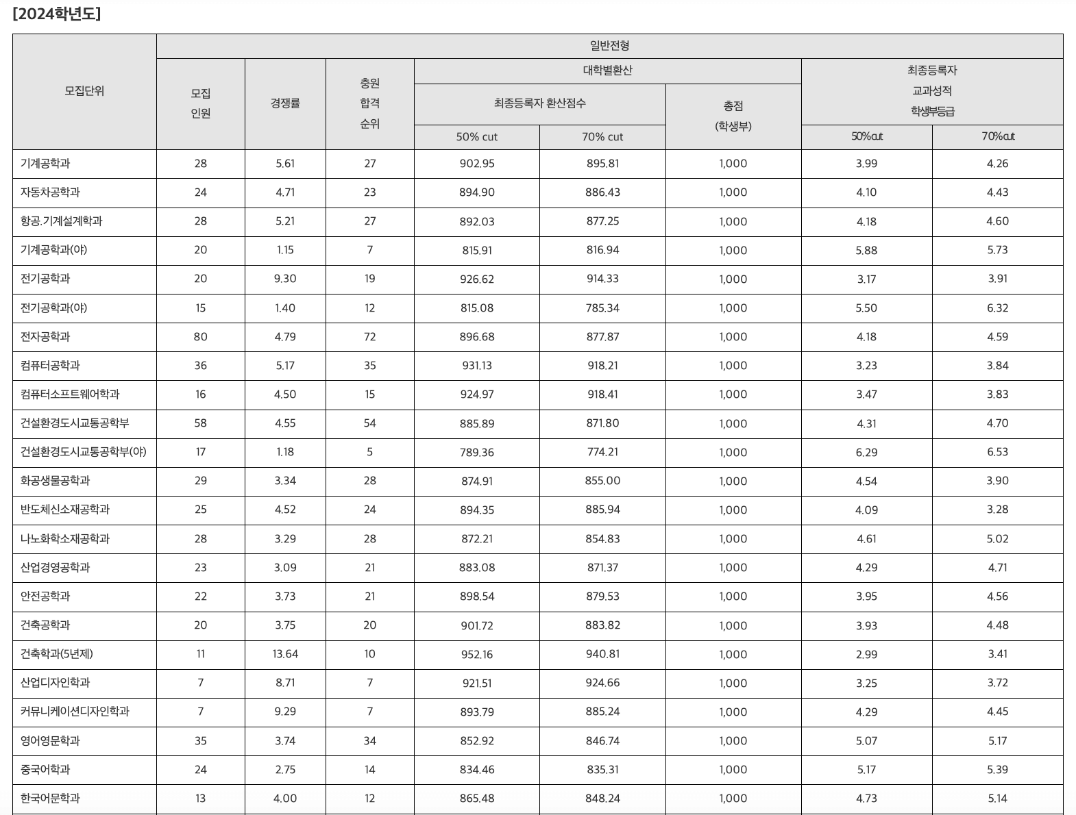 2024 한국교통대 수시 충원결과