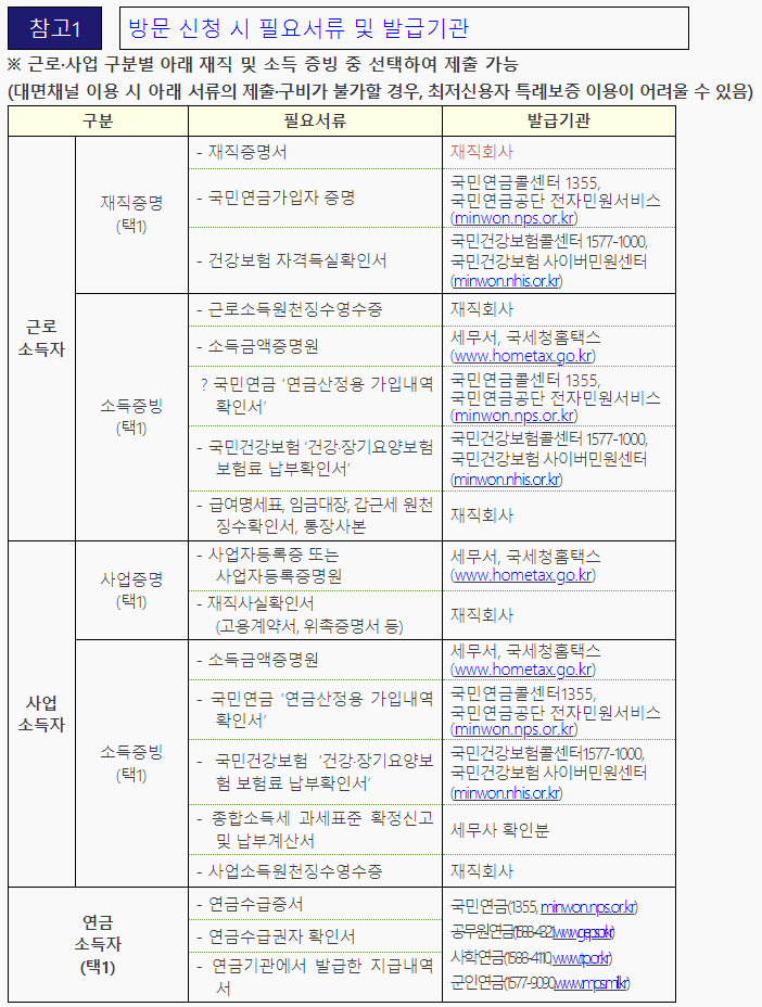 서민금융진흥원 특별대출