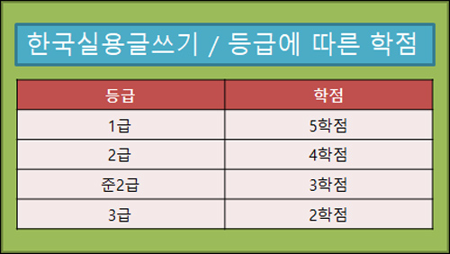 한국 실용글쓰기 등급에 따른 학점 이미지