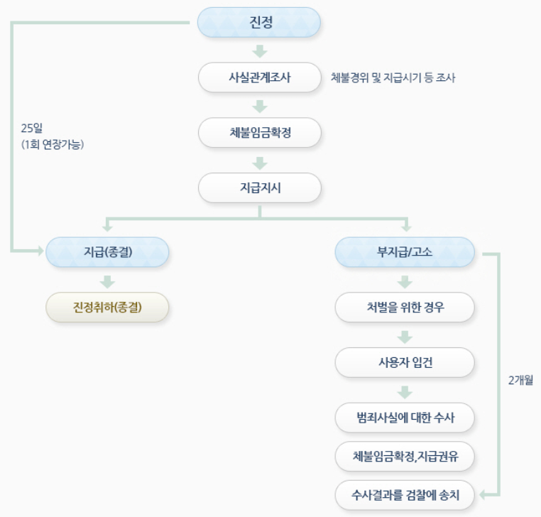 임금체불-구제절차