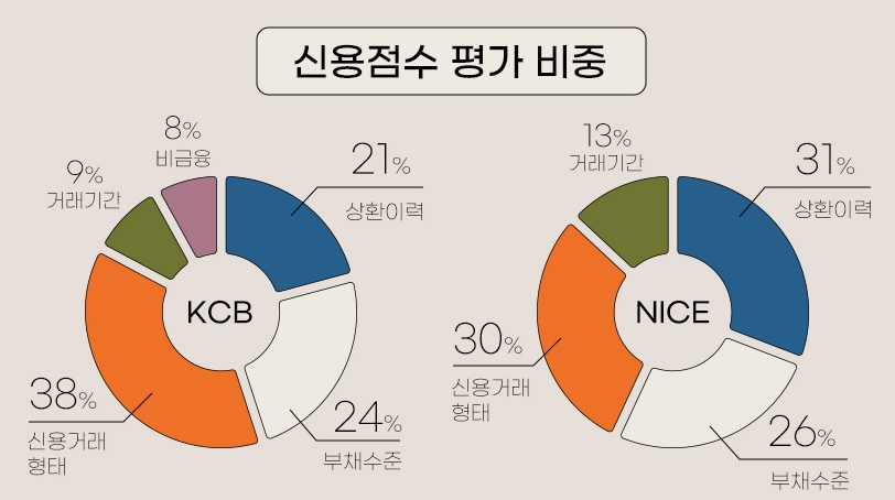 NICE-KCB-신용점수-평가-비중