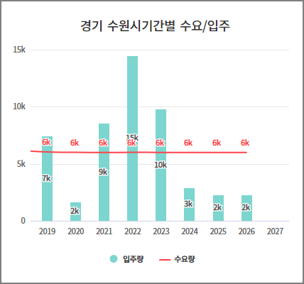 수원 기간별 아파트 입주 예정 물량