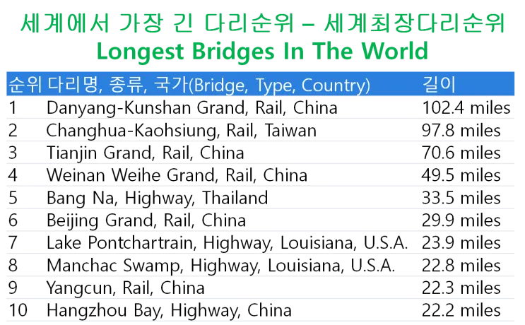 세계에서 가장 긴 다리 best10_8