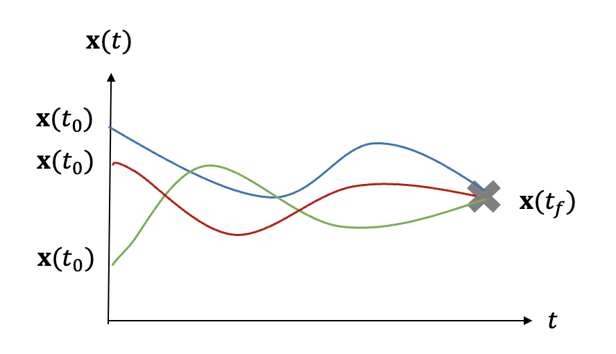 [ContinuousTime] 고정최종상태 (Fixedfinalstate) LQR