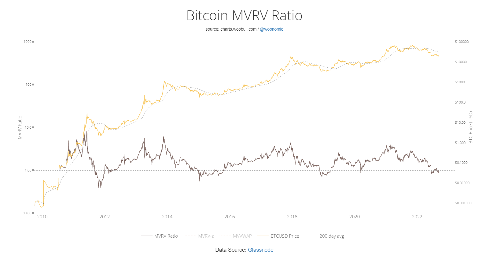  Bitcoin MVRV Ratio