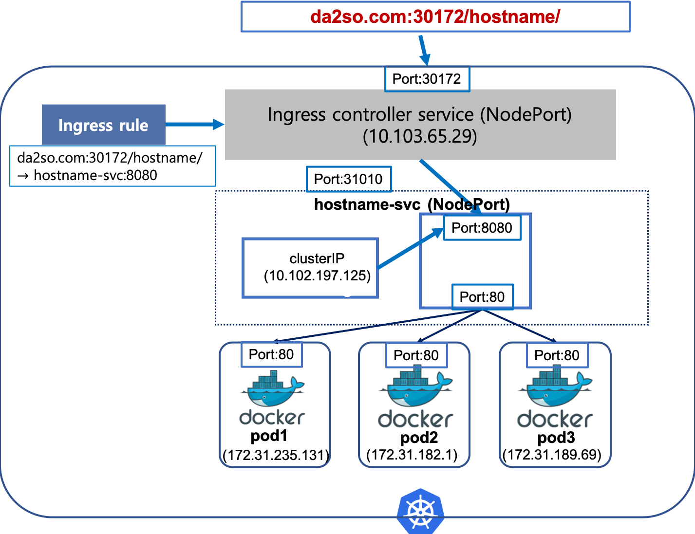 ingress example