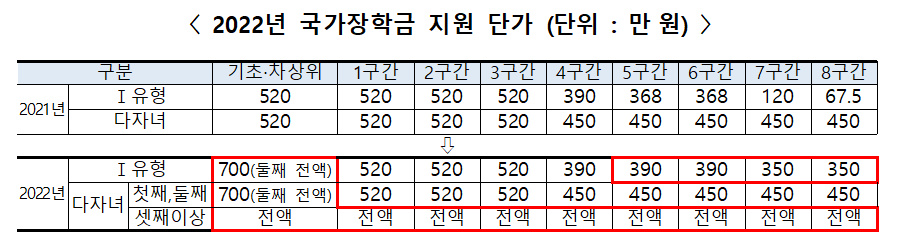 국가장학금 지원단가