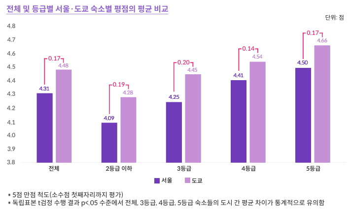 서울 vs. 도쿄 숙박 만족도 비교, 중국인 관광객 선택 기준은?