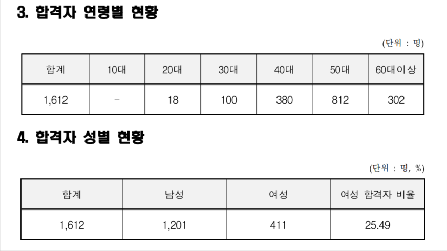 출처: 큐넷(27회 주택관리사 2차 성별 연령별 결과)