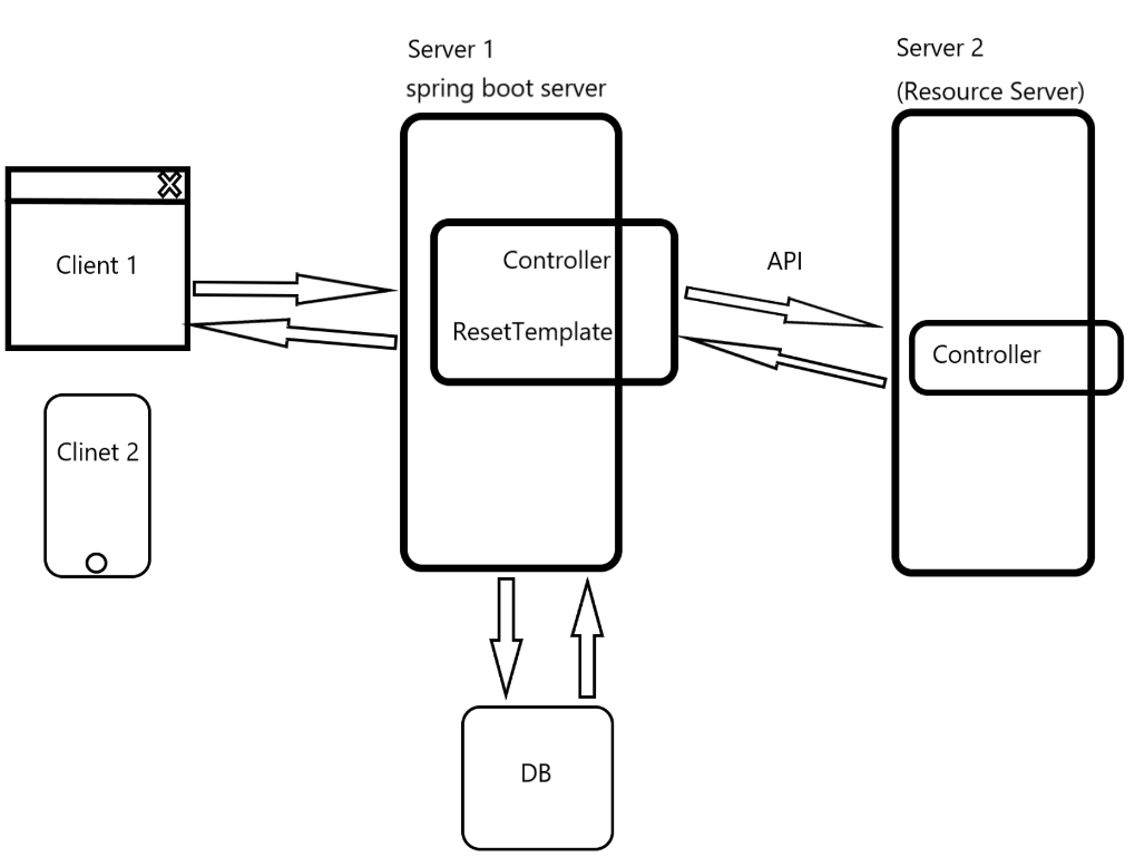 Server To Server 개념을 알아보자.