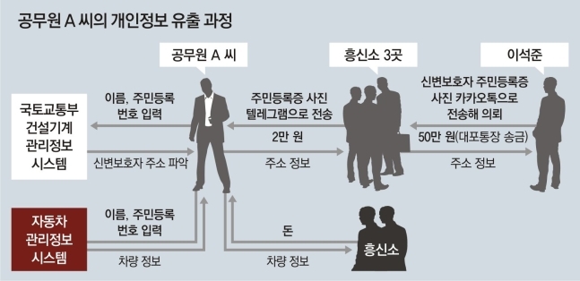  공무원 개인정보 유출