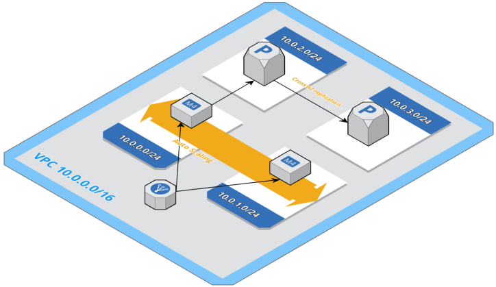 aws 네트워킹 & 클라우드 용어