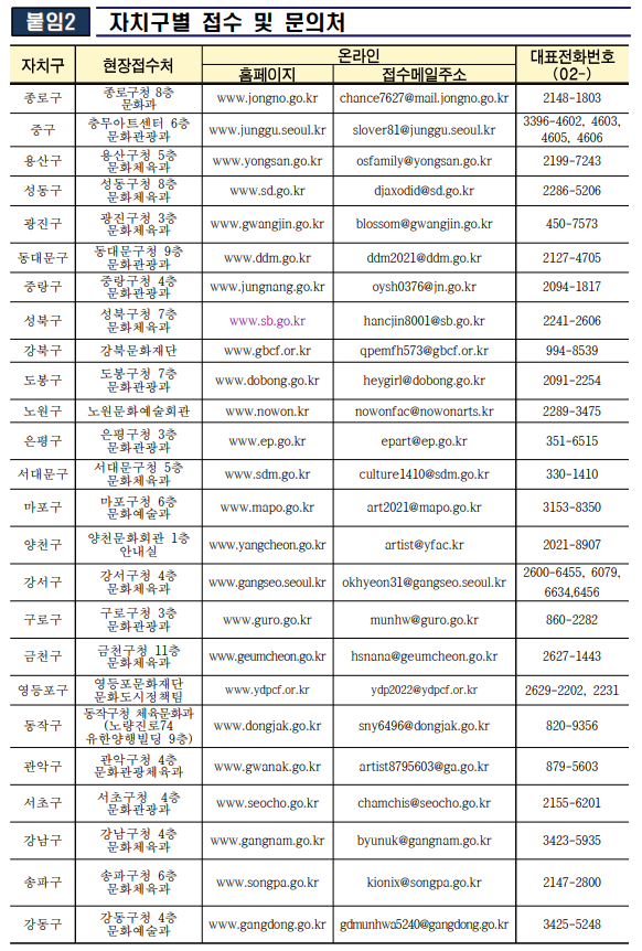 자치구별 예술인 생활안정자금 접수처 및 문의처