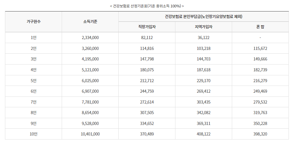 코로나 생활지원금 산정기준표