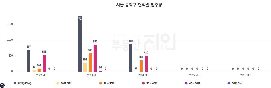 상도 푸르지오 클라베뉴 평형별 입주물량