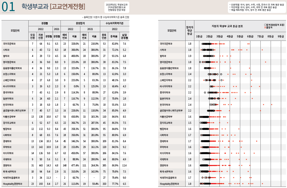 2022학년도 경희대학교 수시, 정시, 논술 입시결과(커트라인) 2022학년도 경희대학교 수시, 정시, 논술 입시결과(커트라인)