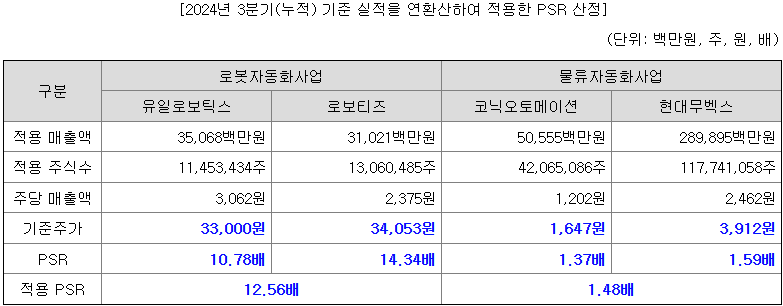 티엑스알로보틱스 유사기업 PSR산정