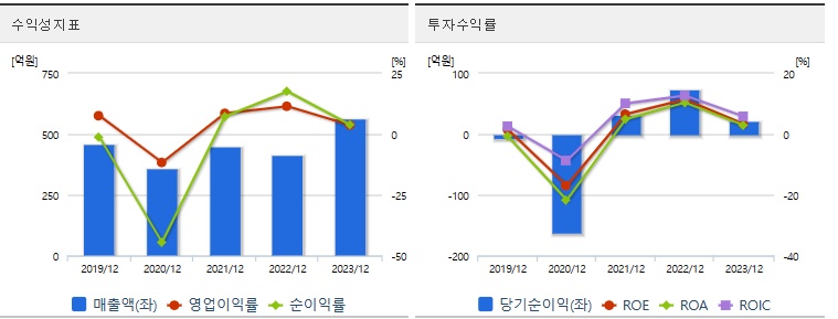 엘컴텍 주가 수익성