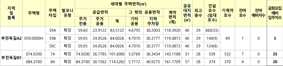 공급-물량-현황을-정리한-표