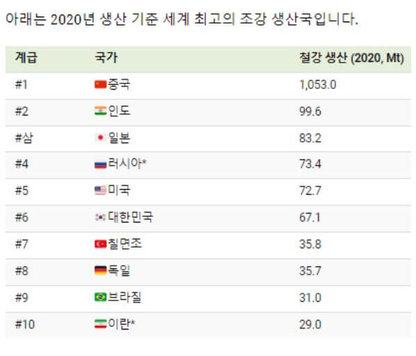 철강생산국