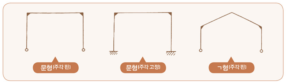 철골조 라멘구조의 종류