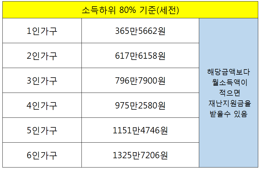  소득 하위 80% 기준 총정리