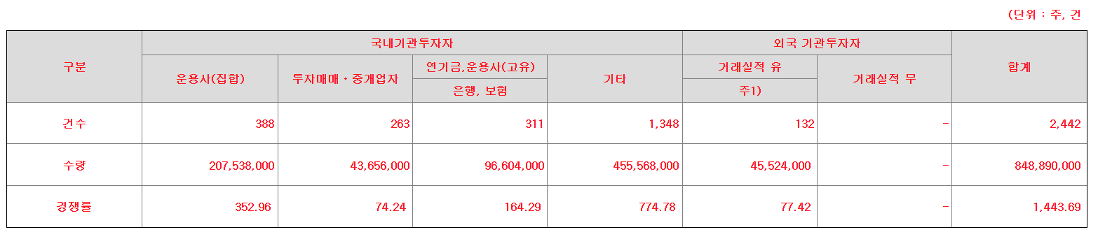 지에프씨생명과학 공모주 수요예측결과 상장일