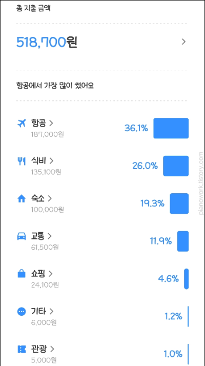 제주도 동쪽 2박 3일 혼자 여행 - 총 경비