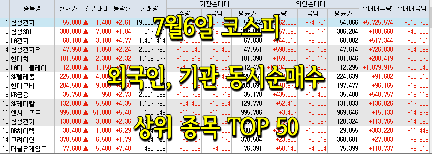  7월6일 코스피/코스닥 외국인, 기관 동시 순매수/순매도 상위 종목 TOP 50