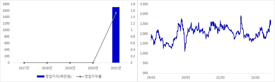 아모그린텍 실적 및 주가 추이