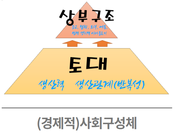  『사적 유물론 입문』 번역 제13탄! 토대와 상부구조가 경제적 사회구성체를 이룬다
