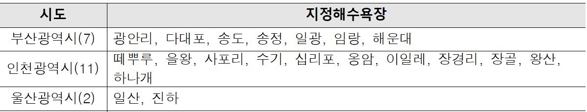  전국 해수욕장 284개소 중 목포 외달도해수욕장