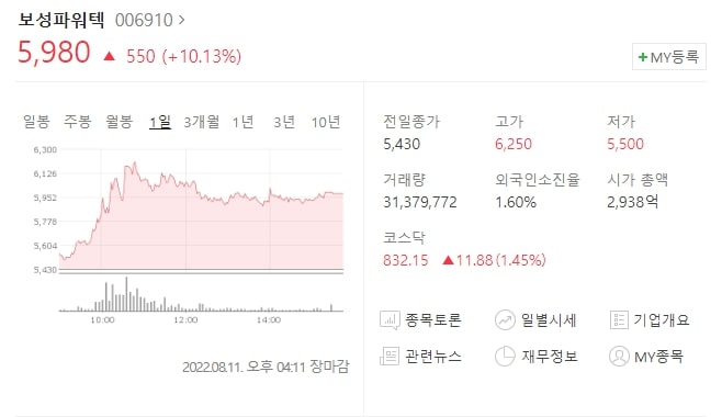  (006910)보성파워텍 주가전망 보성파워텍 주가 상승 이유는? 원전관련주