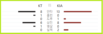 KT 3 : 10 KIA