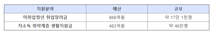 서울시 재난지원금