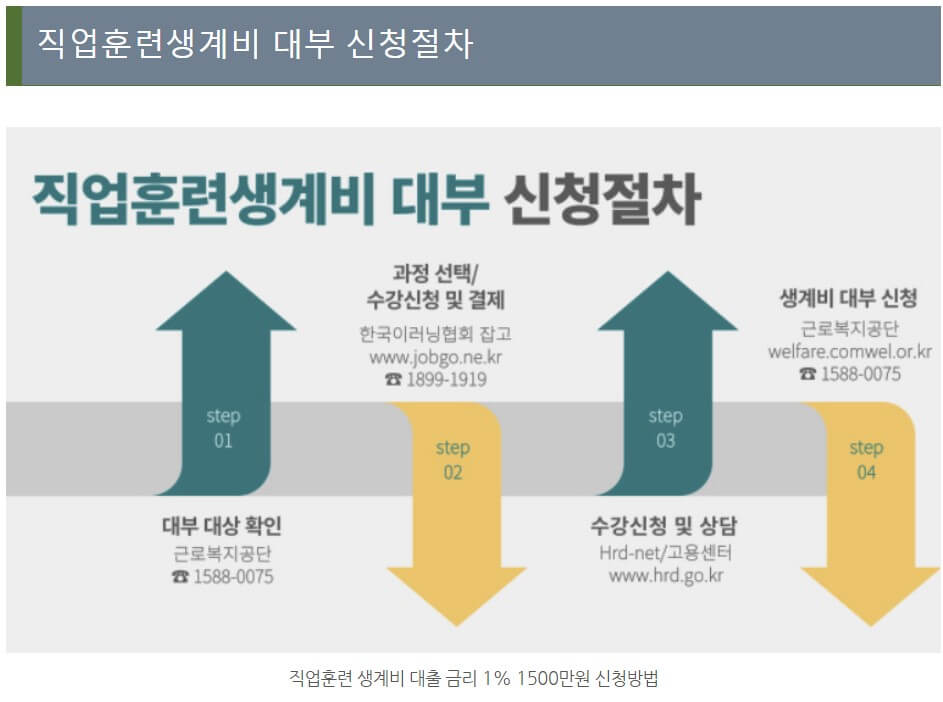 직업훈련생계비절차