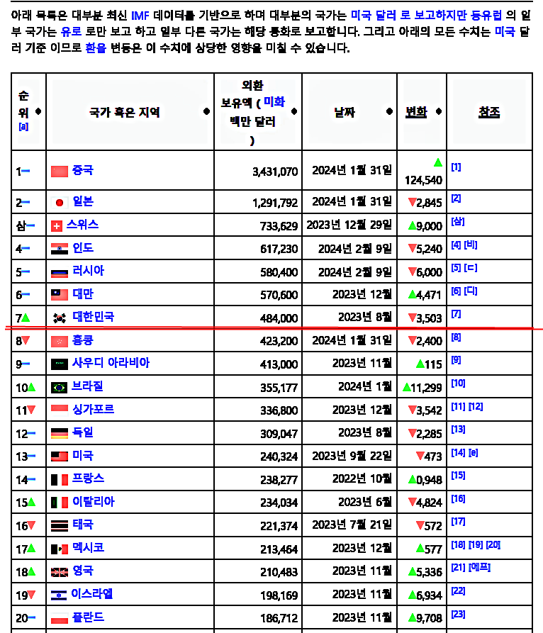 전세계 외환보유 순위