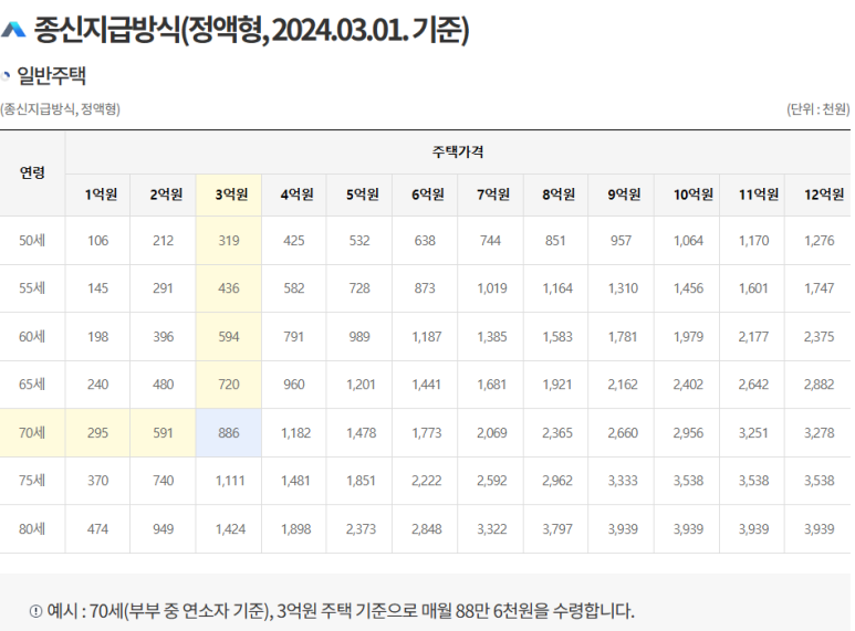 주택연금 종신지급방식