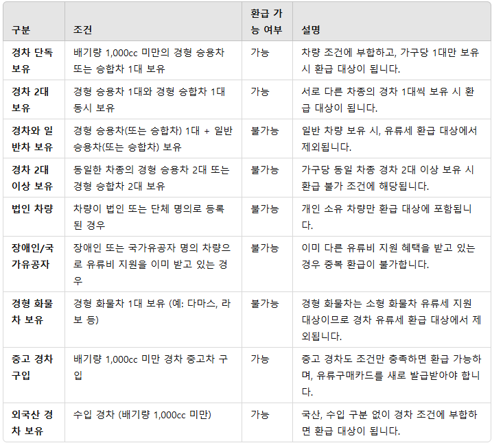 경차 유류세 환급 대상 조건 기름값 할인 대상 조건