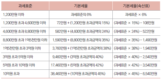 소득세율표